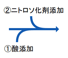 酸・ニトロソ化剤添加