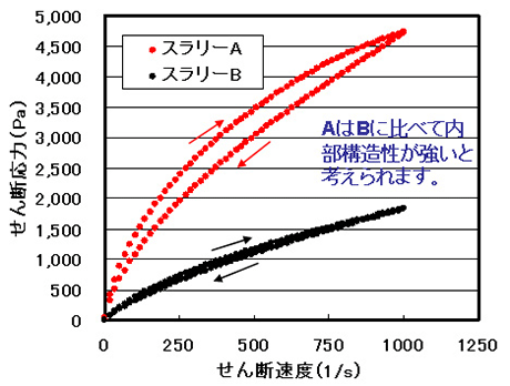 スラリーA・Bのせん断速度-応力グラフ
