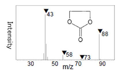Example of qualitative analysis from a mass spectrum (ethylene carbonate)