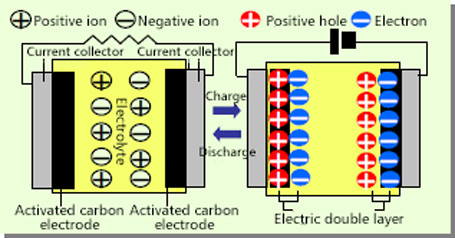 Fig. 1: Principle of the electric double-layer capacitor