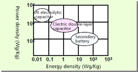  Fig. 2: Energy density and power density
