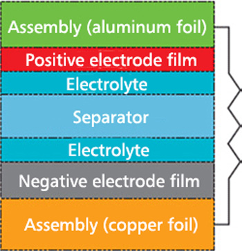 Basic structure of laminate type