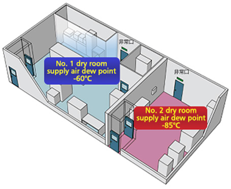 Figure: Image of the double dry room facility