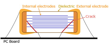 Cross sectional view of cracking of the chip capacitor