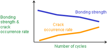 Strength variation of solder joint and crack occurrence rate