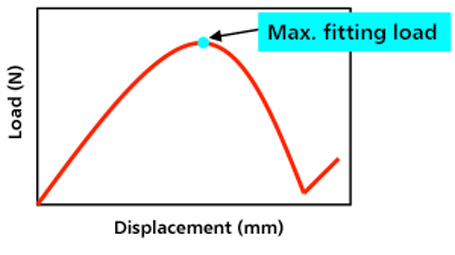 Fig. 2 Results of fitting test