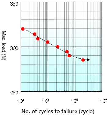 Load-cycles curve