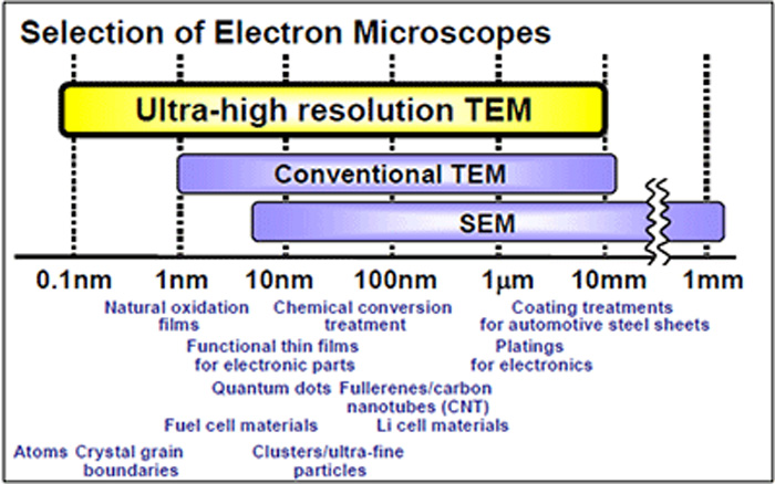 Fig. 1  Selection of electron microscopes by materials