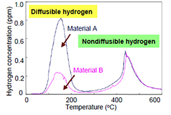 Example of hydrogen extraction curve