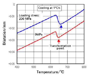 Contraction/expansion curve during cooling and transformation point
