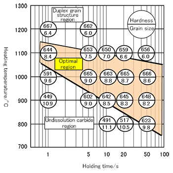 Time temperature austenitization diagram