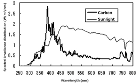 Comparison of spectral distribution of sunlight and sunshine carbon arc
