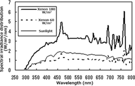 Comparison of spectral distribution of sunlight and xenon lamp