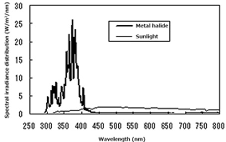 Comparison of spectral distribution of sunlight and metal halide weather meter