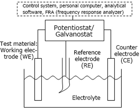 Model  diagram of an electrochemical measurement system