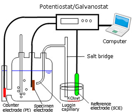 Applications of Electrochemical Measurement