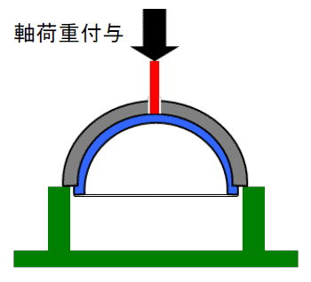 単純軸