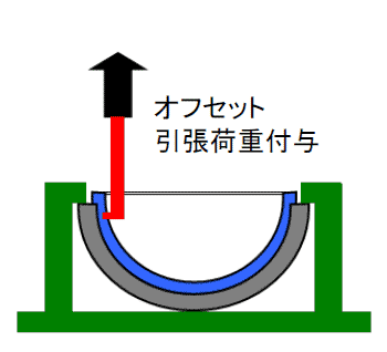 オフセット