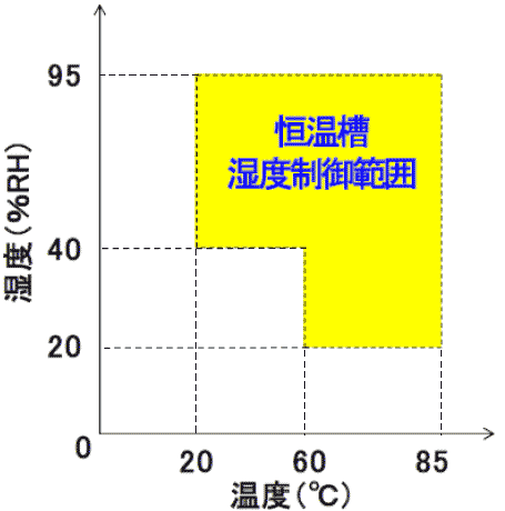 制御範囲