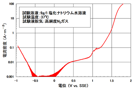 図　ステントのアノード分極曲線測定例