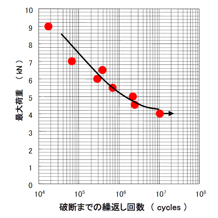 荷重－繰返し回数曲線グラフ