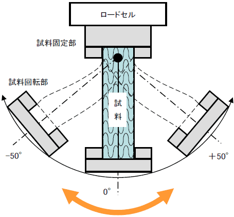 曲げ試験図