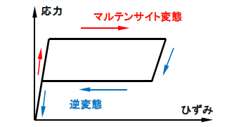 超弾性挙動図