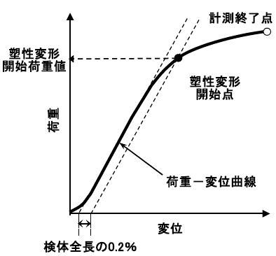 塑性変形開始グラフ