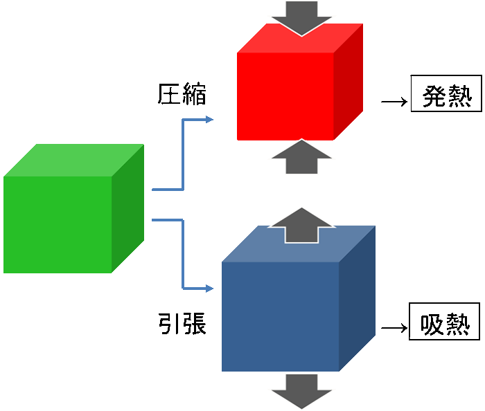 図4 熱弾性効果のイメージ図