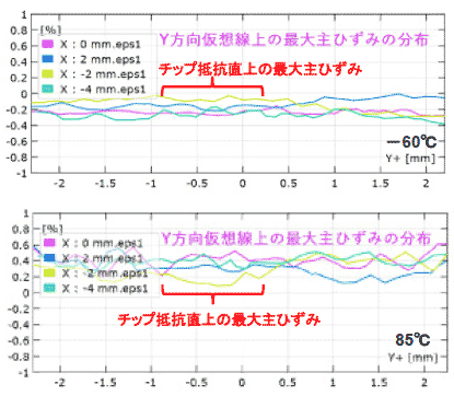 Y方向仮想線上の最大主ひずみ図