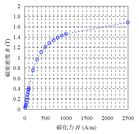 B-H曲線図