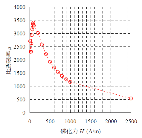 透磁率曲線図