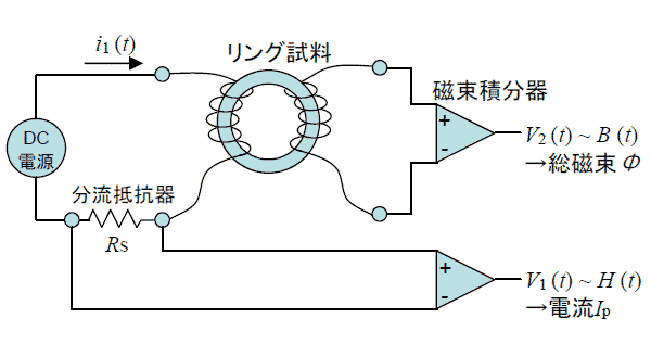 材料磁気特性評価方法