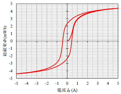 総磁束曲線