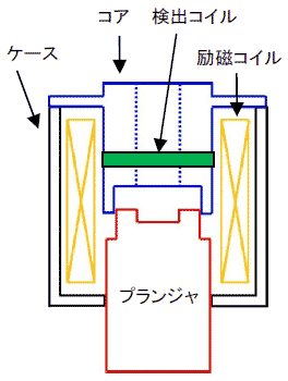 電磁弁構造