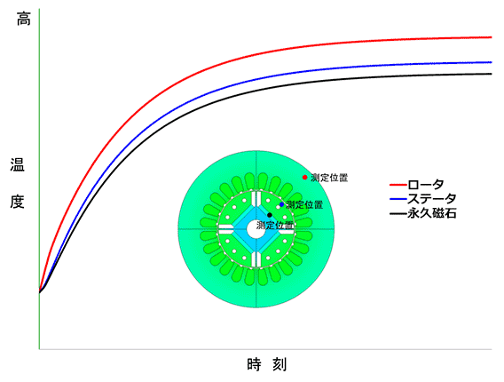 温度の時刻歴推移