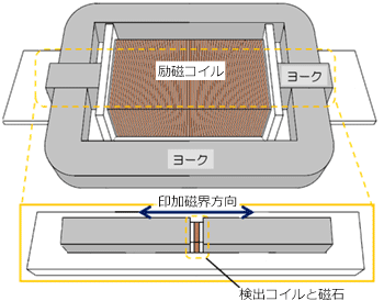 磁気測定用励磁枠