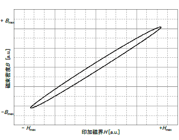 交流を印加したときのB-H曲線