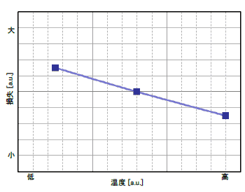 温度変化に伴う、磁石の交流損失の変化