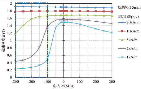 電磁鋼板磁束密度の応力変化図
