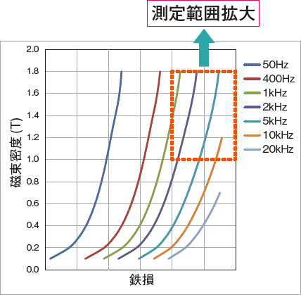 鉄損測定結果図