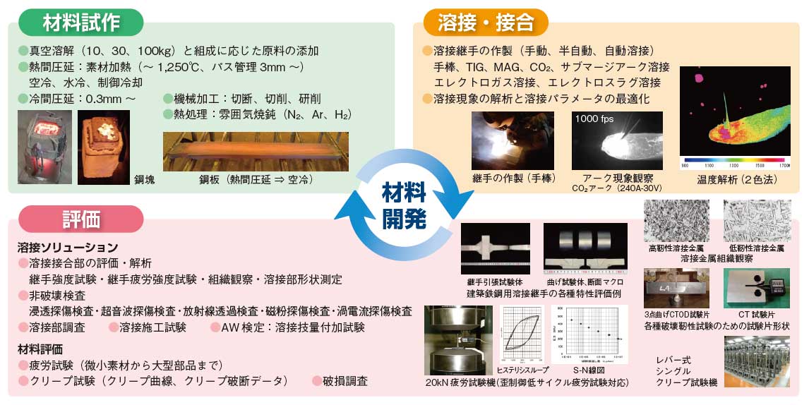 材料評価および溶接ソリューション技術