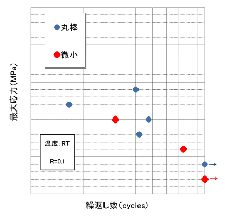 疲労試験結果応力-繰返し線グラフ