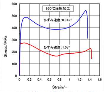 Ni合金の高温圧縮試験時の応力－ひずみ線図