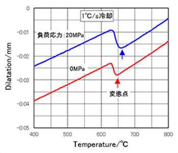 冷却中の収縮膨張曲線と変態点