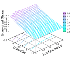 応力三軸度依存破断クライテリアグラフ