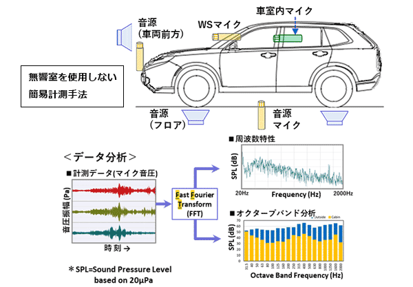車外からの透過騒音特性分析図