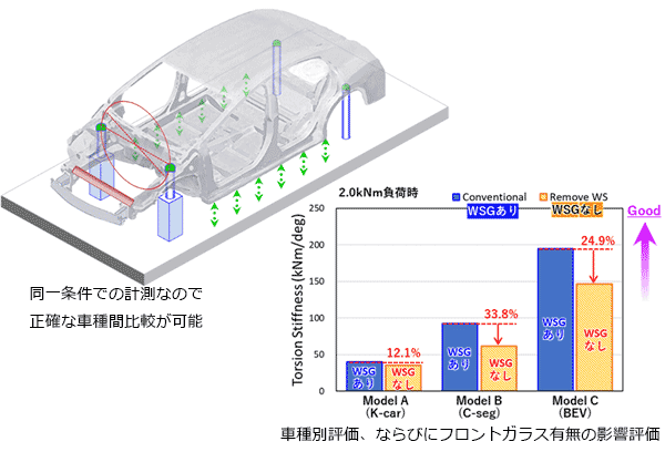 ホワイトボディのねじり剛性評価図