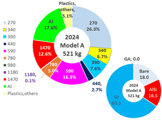 材料別、鋼板強度別重量比率分析図