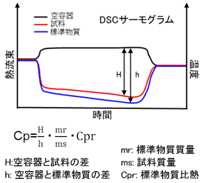 測定事例(DSC法)